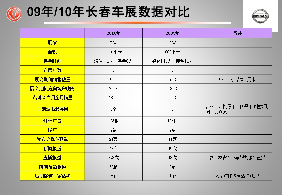 东风日产长汽博会车展活动经验分享.ppt_第3页