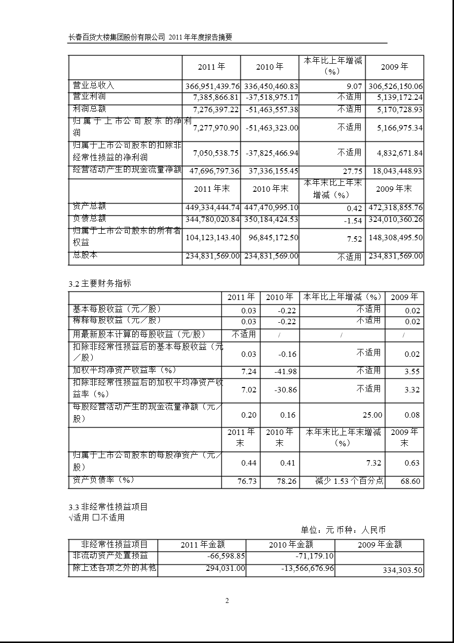 600856 长百集团报摘要.ppt_第2页