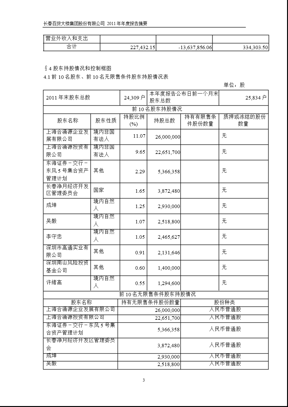 600856 长百集团报摘要.ppt_第3页