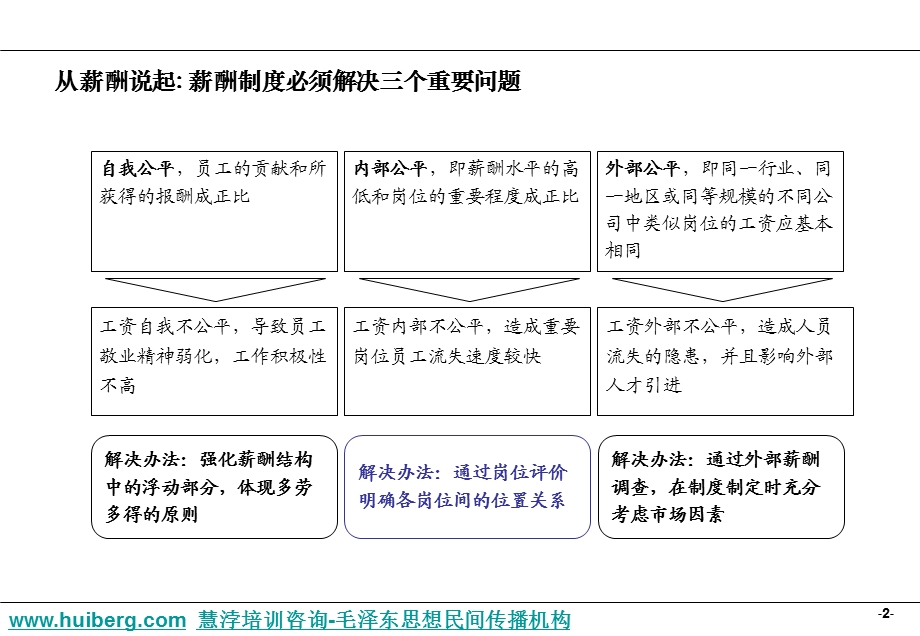 岗位评估工具与方法.ppt_第3页