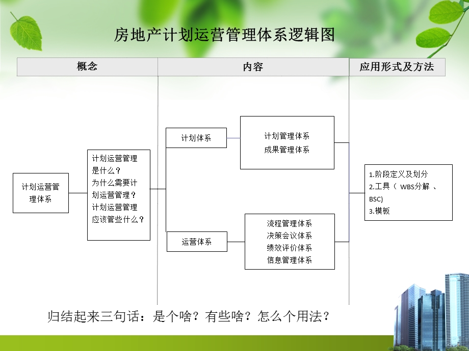 房地产计划运营管理体系.ppt_第2页