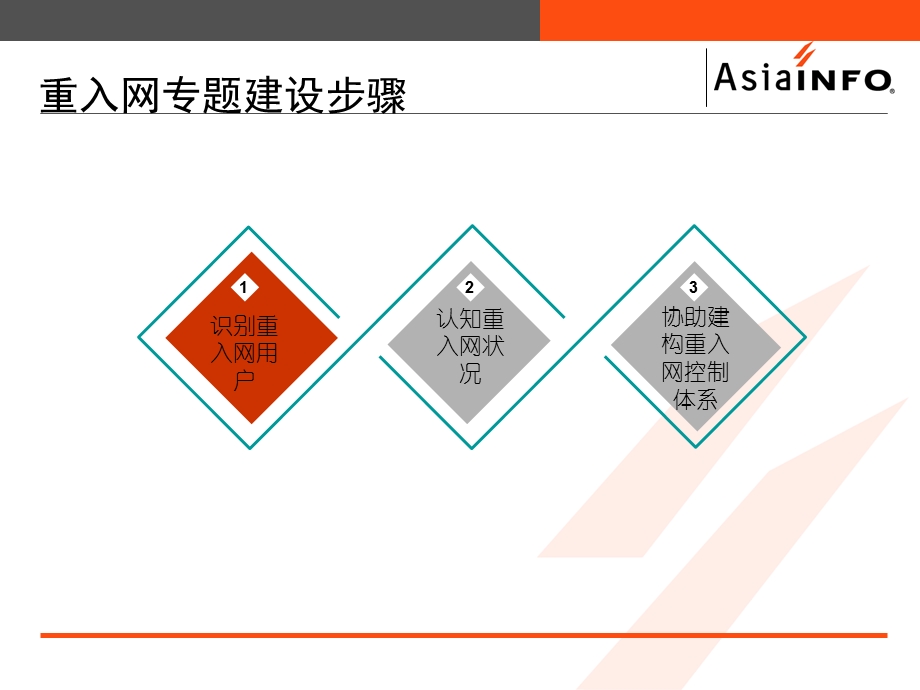 中国联通 浙江联通重入网汇报0617.ppt_第1页