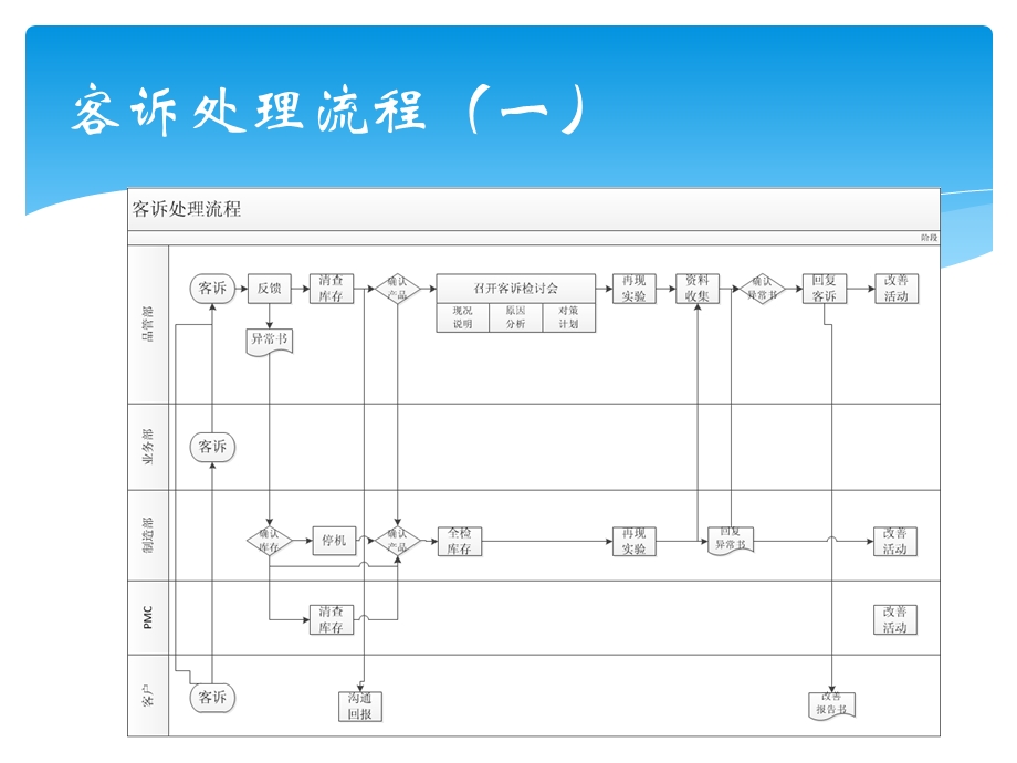 客诉处理流程.ppt_第2页