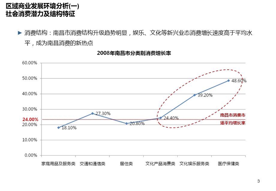 南昌市商业市场发展环境竞争格局分析.ppt_第3页