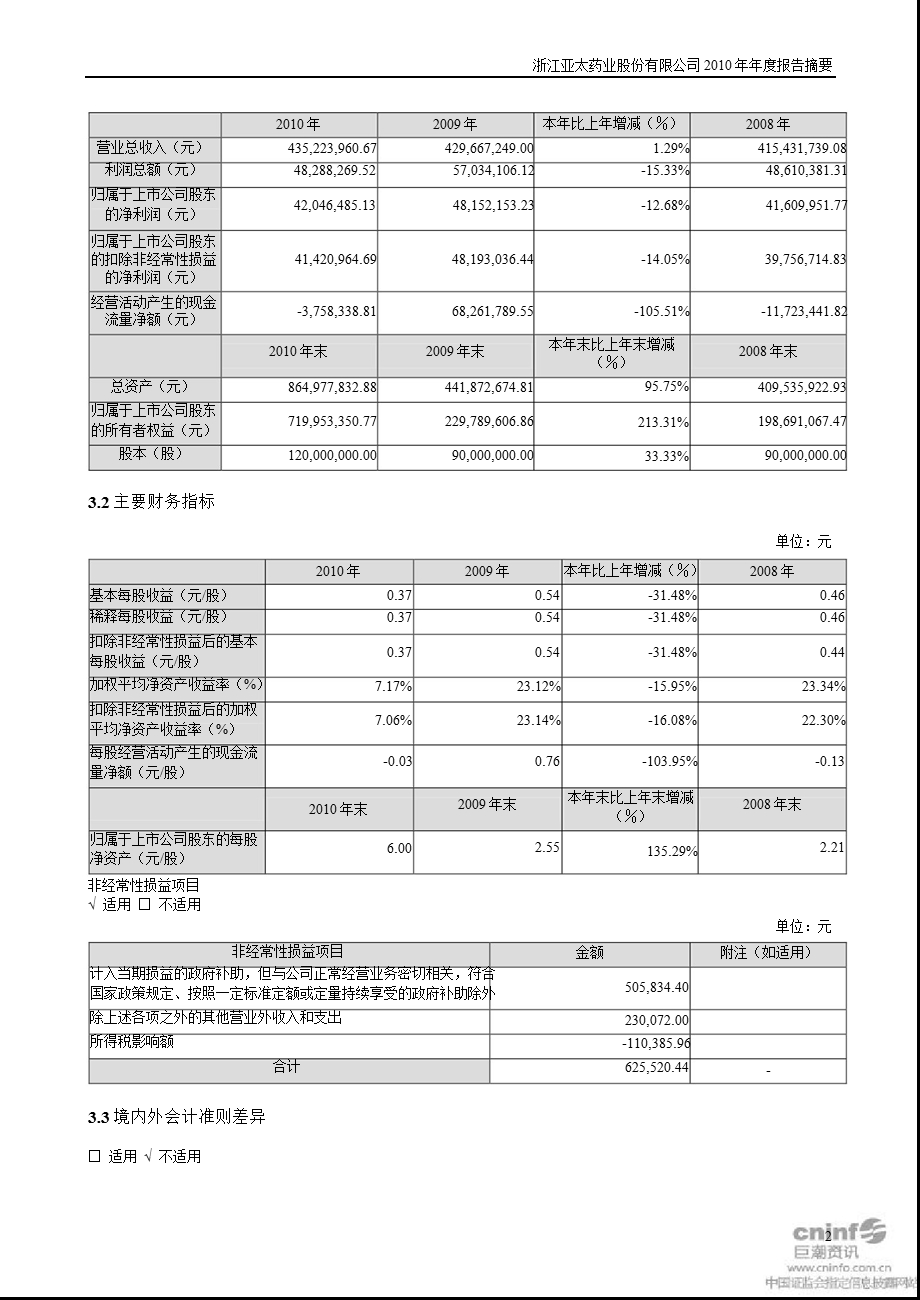 亚太药业：报告摘要.ppt_第2页