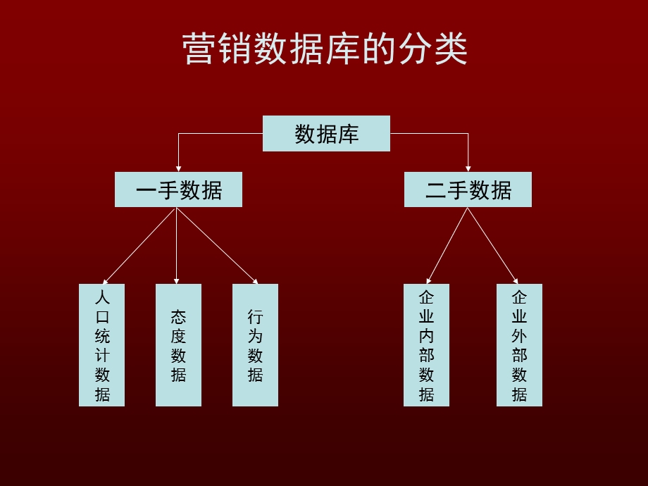 第十三讲 数据库营销.ppt_第3页