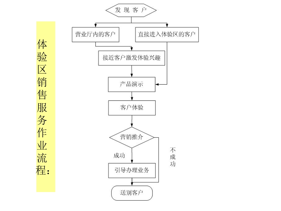 电信运营商营业厅体验区引导员营销规范培训.ppt_第3页