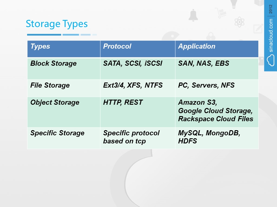 openstackapacswiftalexyang120813103312phpapp02.ppt_第3页