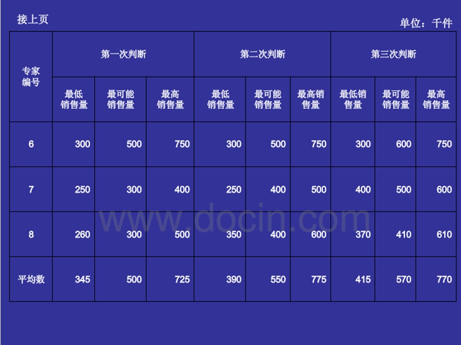 汽车市场需求的预测方法菲尔德法教学PPT.ppt_第3页