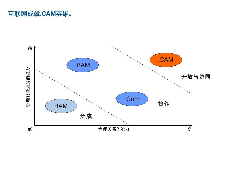 在扁平的世界里取胜 互联网营销的魅力与优势.ppt_第3页