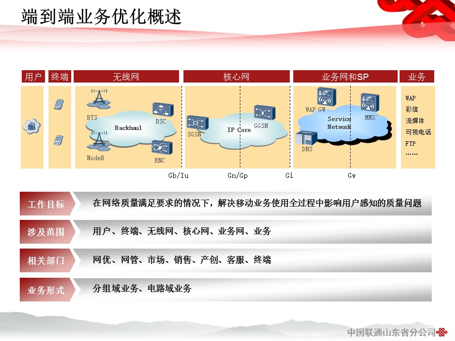 山东联通业务质量端到端优化.ppt_第3页