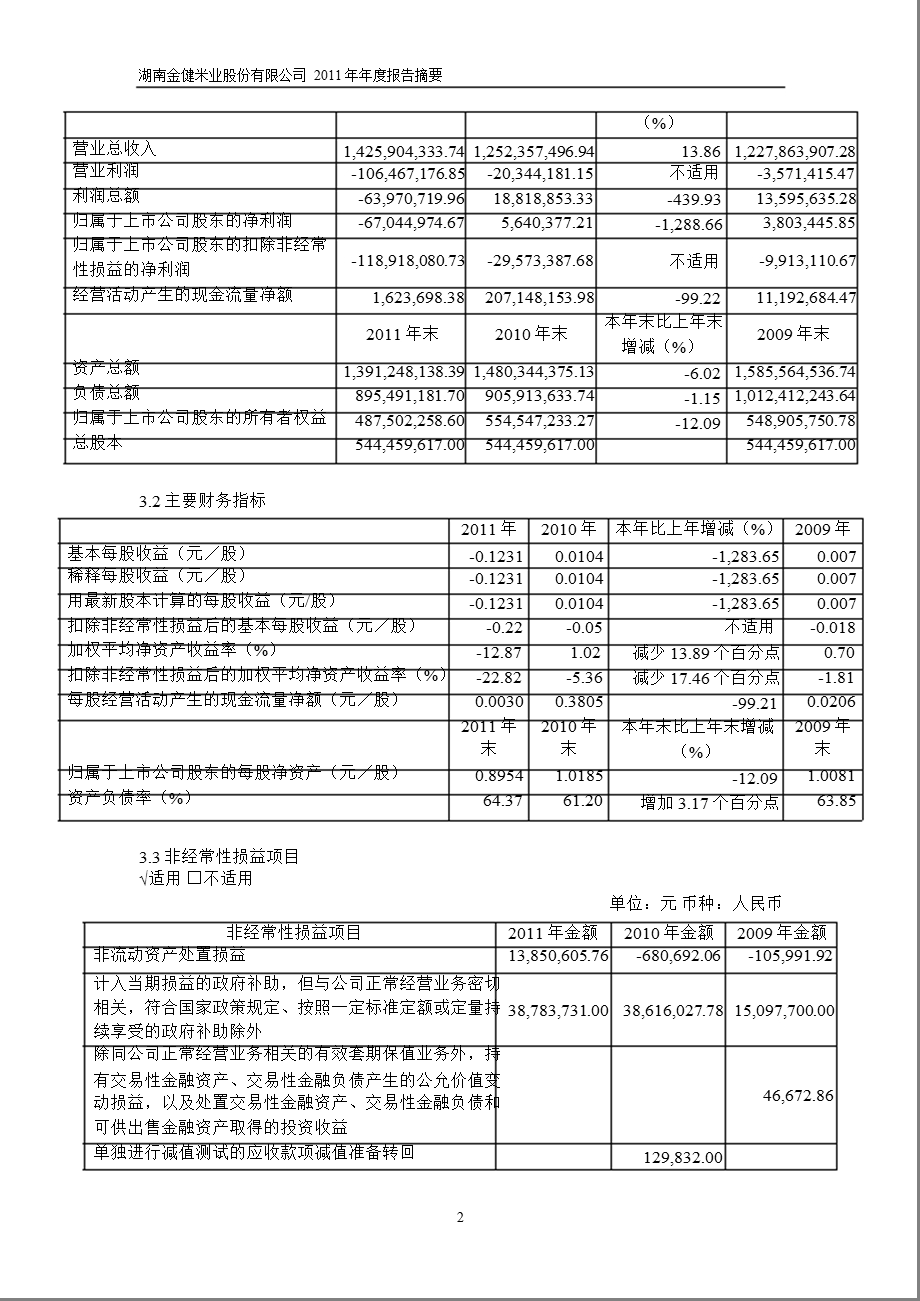 600127 金健米业报摘要.ppt_第2页