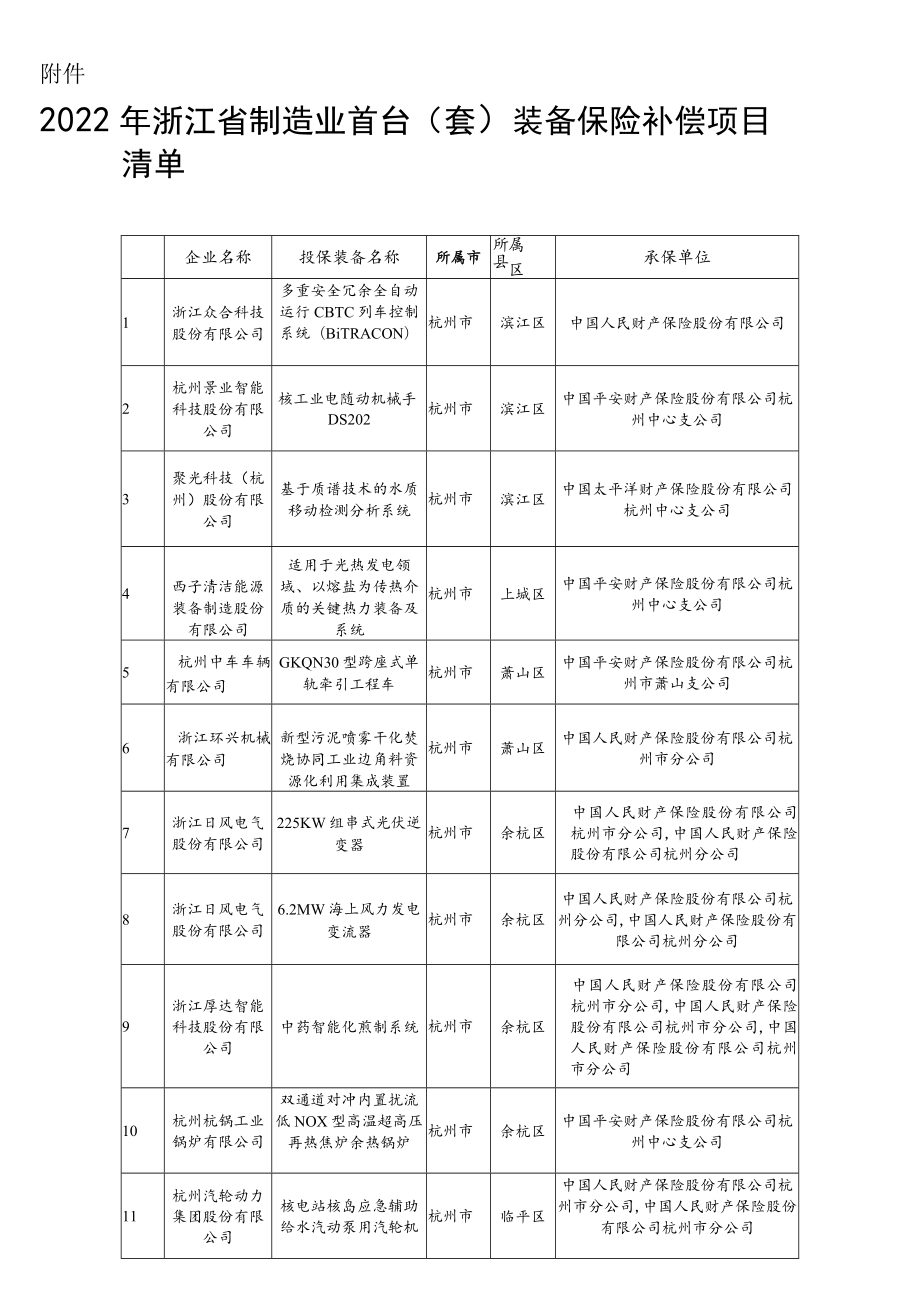 2022年浙江省制造业首台（套）装备保险补偿项目清单.docx