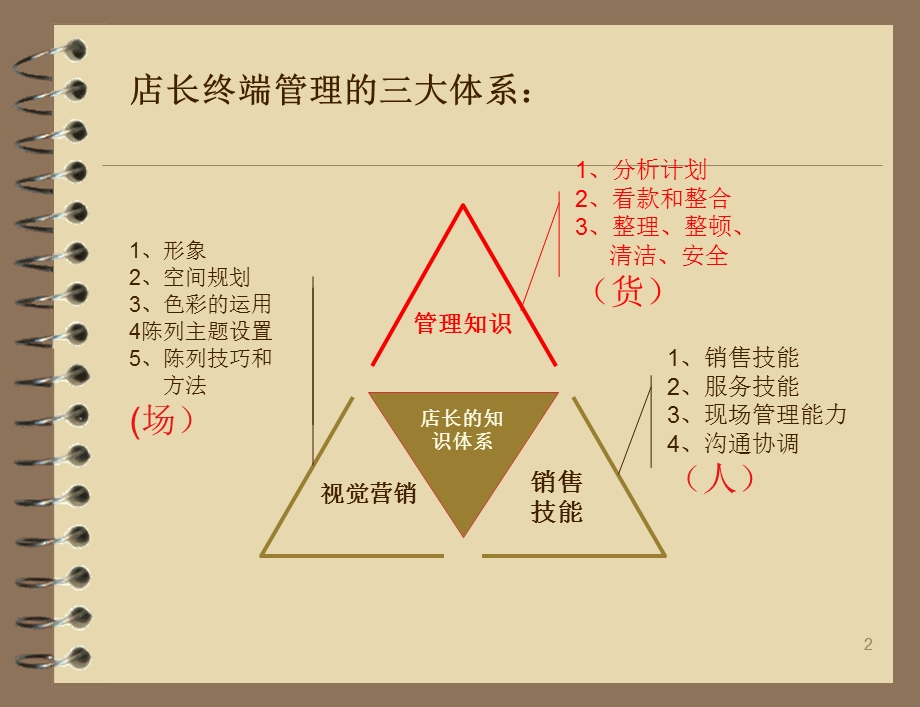 店长培训教程.ppt_第2页