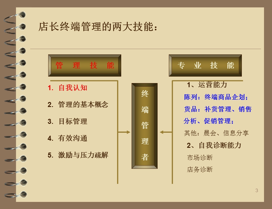 店长培训教程.ppt_第3页