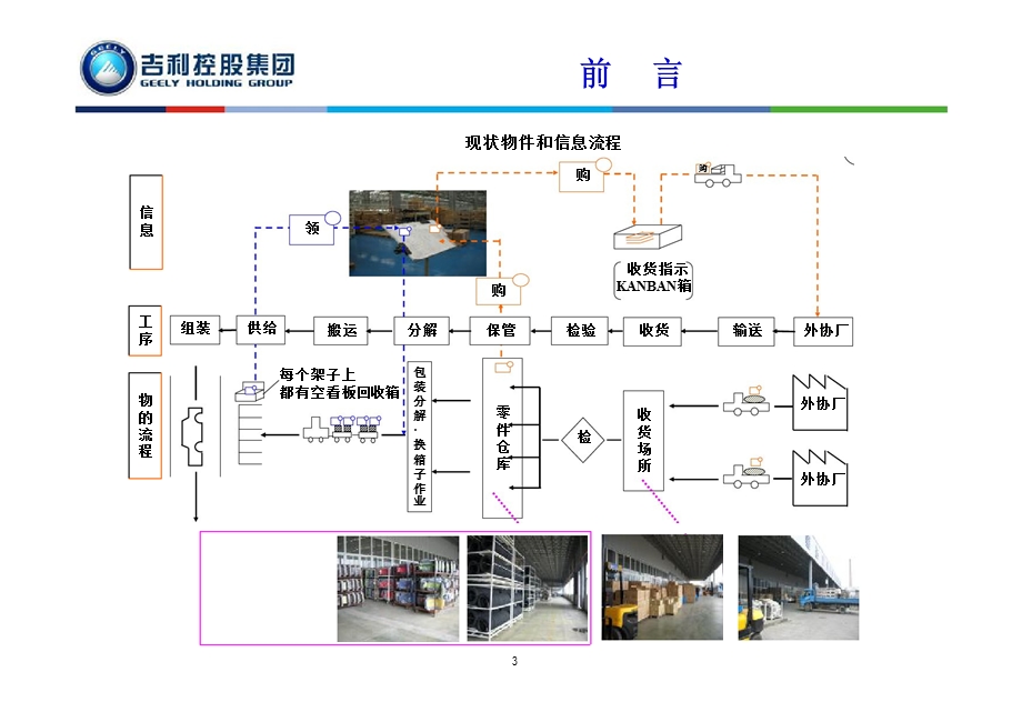 吉利汽车现场设施与目视化管理1.ppt_第3页