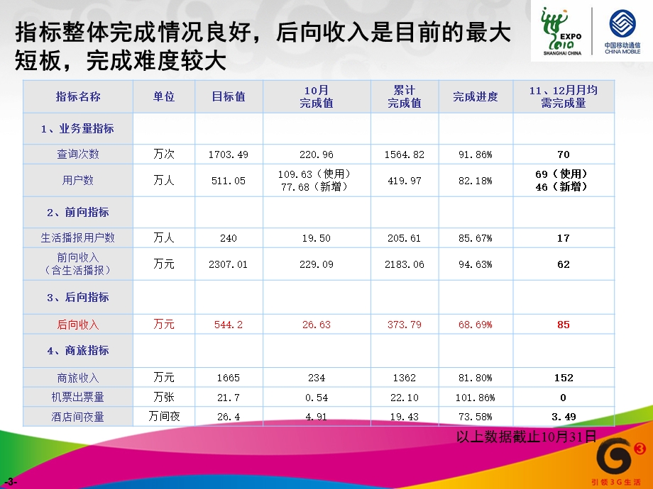 中国移动12580业务经营分析.ppt_第3页