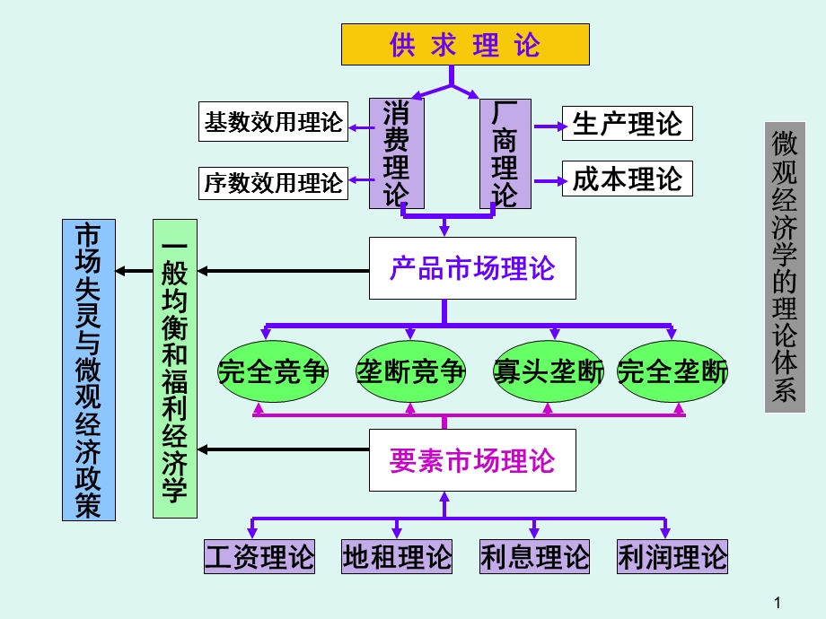 第二章需求供给与均衡价格决定理论.ppt_第1页