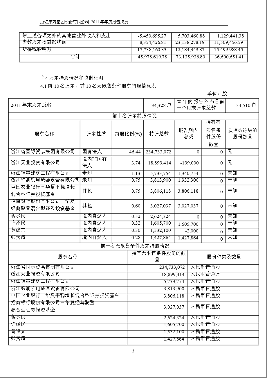 600120 浙江东方报摘要.ppt_第3页