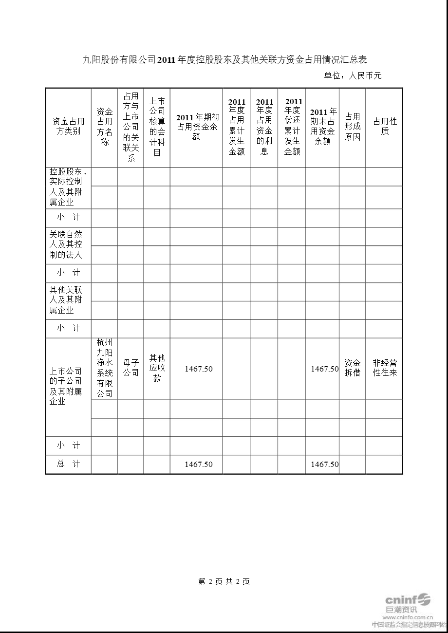 九阳股份：控股股东及其他关联方资金占用情况的专项审计说明.ppt_第2页