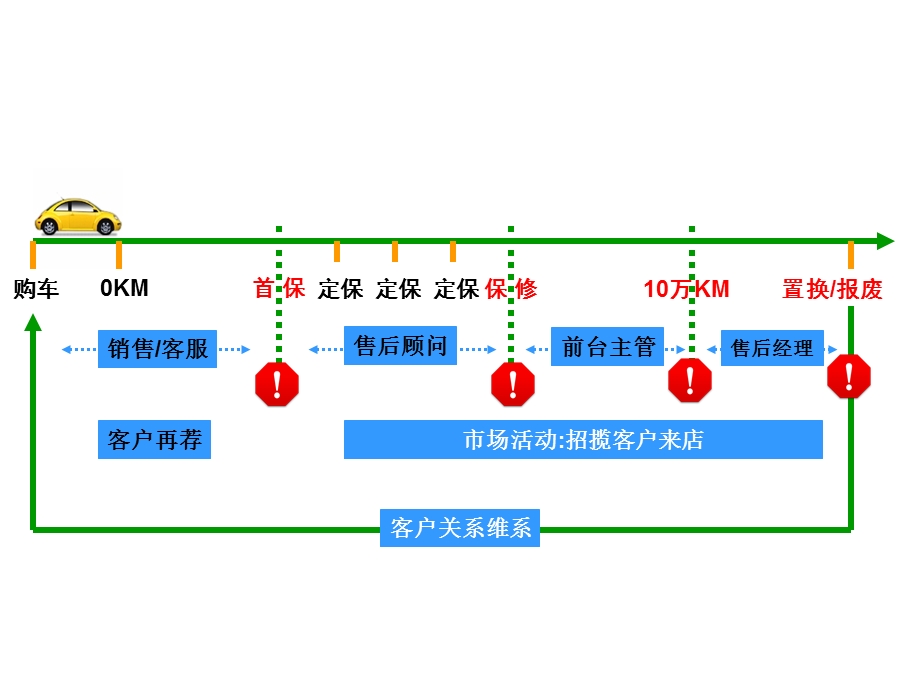 市场活动流程.ppt_第3页