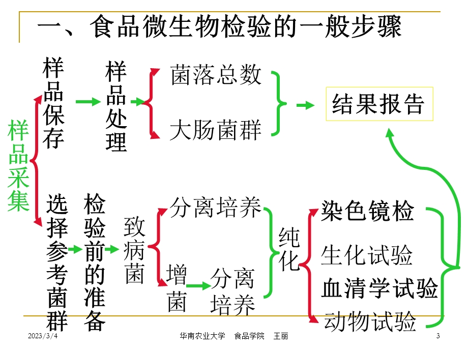 第三章 食品微生物检验的基本程序免费下载.ppt_第3页