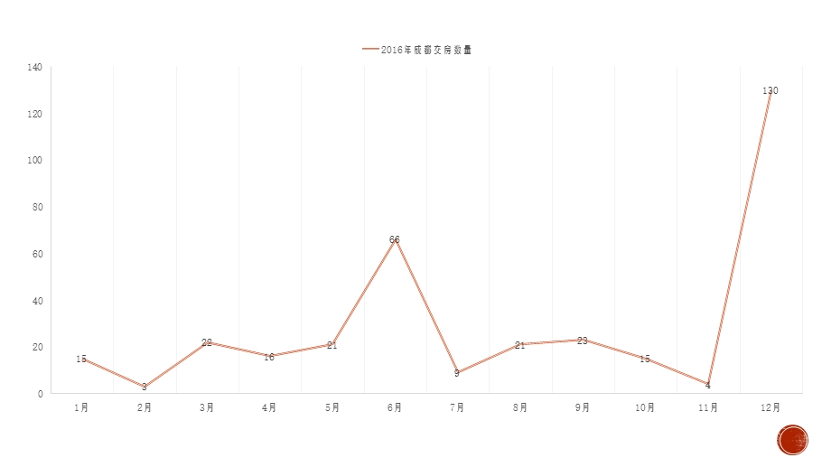 成都交房楼盘大数据分析.ppt_第3页