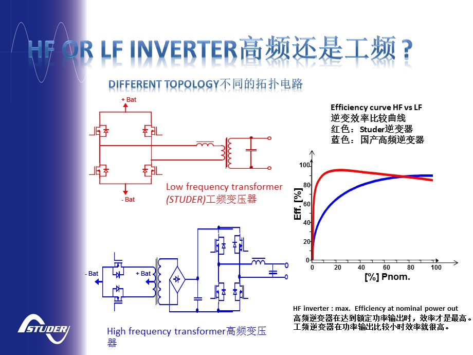 高频和工频逆变器区别知识.ppt_第2页