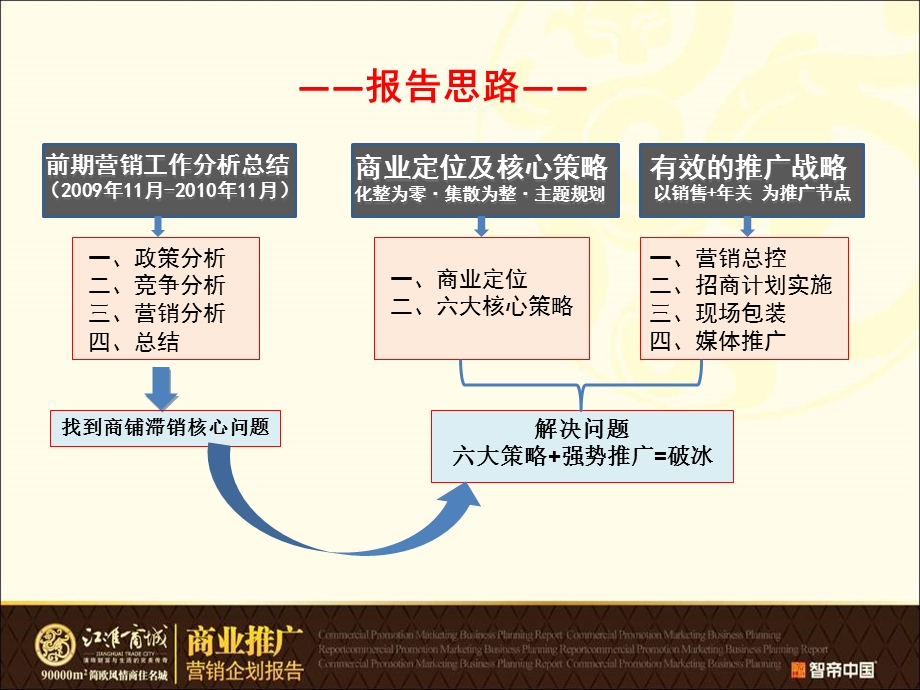 11月江淮商城商业推广营销企划报告.ppt_第2页