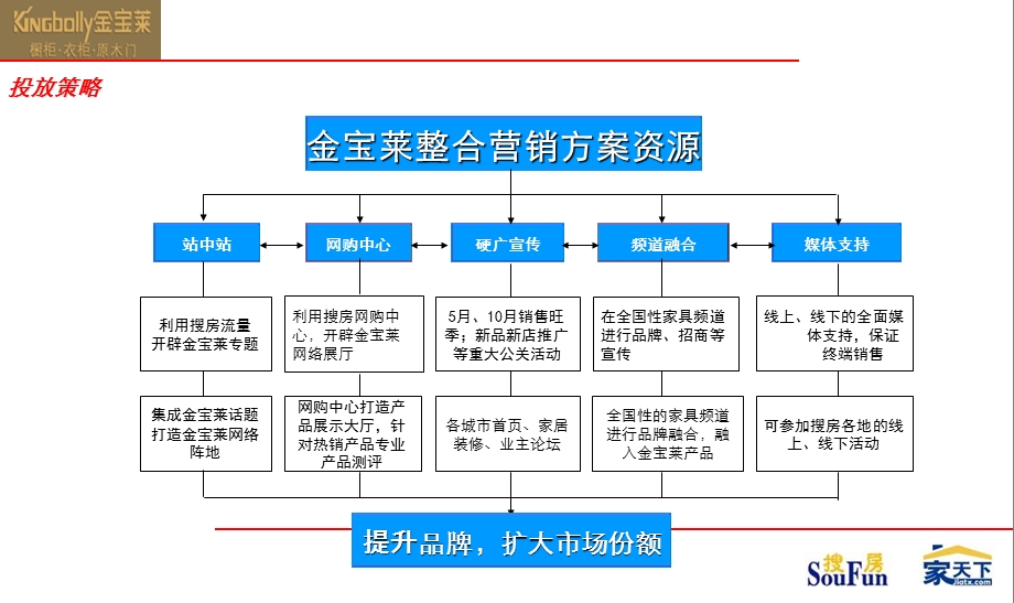 金宝莱搜房网推广方案.ppt_第2页