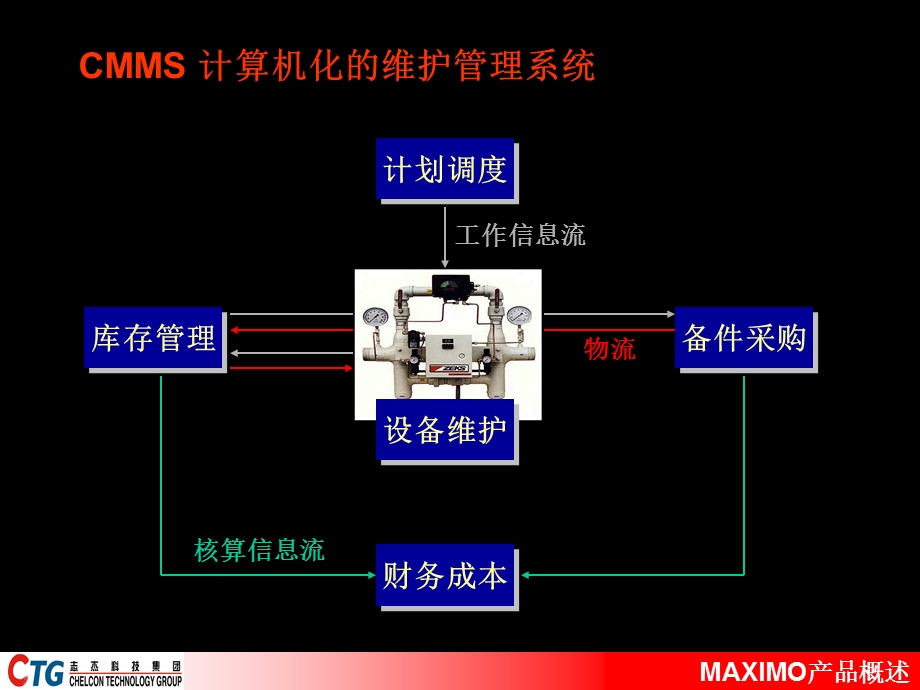 MAXIMO产品概述.ppt_第2页