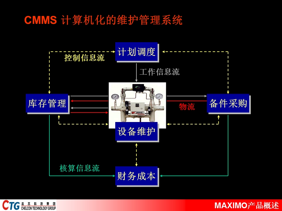 MAXIMO产品概述.ppt_第3页