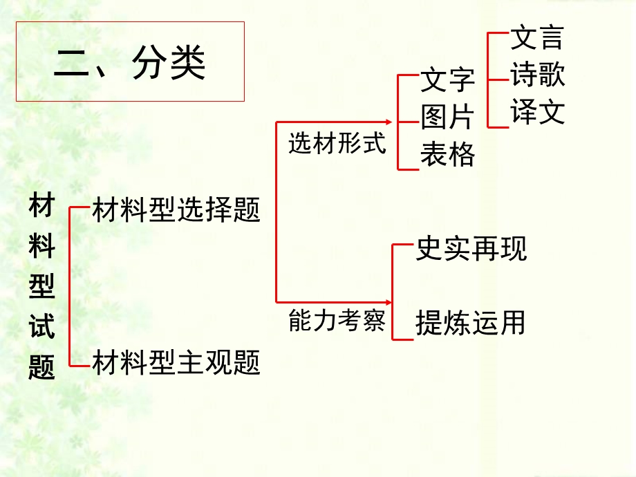 高考历史材料型试题的命题趋势与解题策略.ppt_第3页