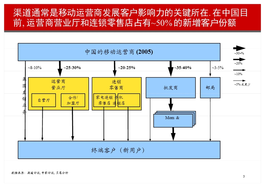 中国移动全业务渠道经营策略.ppt_第3页