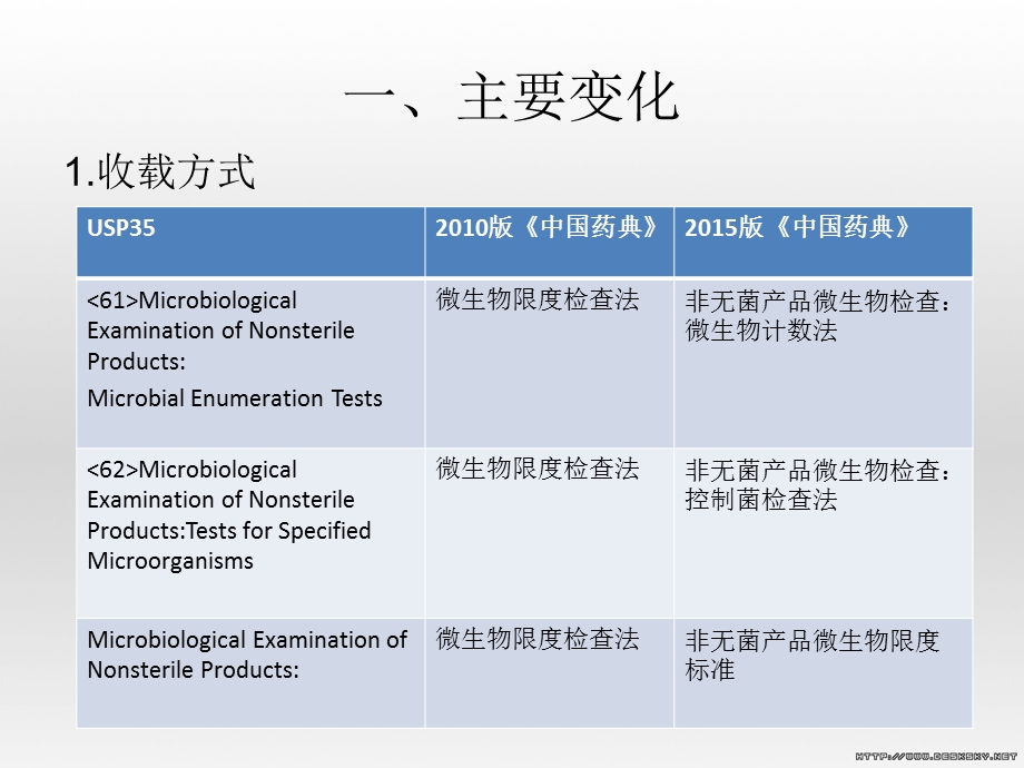 《中国药典》微生物检查法控制菌检查法修订解析.ppt_第2页