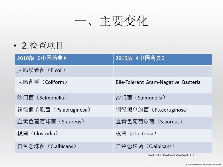 《中国药典》微生物检查法控制菌检查法修订解析.ppt_第3页