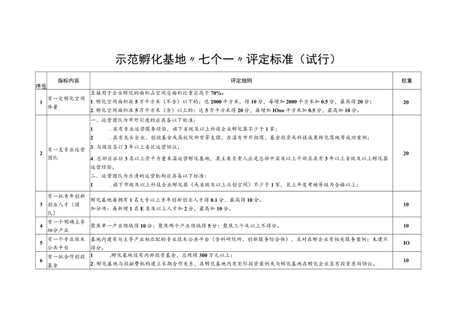 示范孵化基地“七个一”评定标准（试行）.docx_第1页