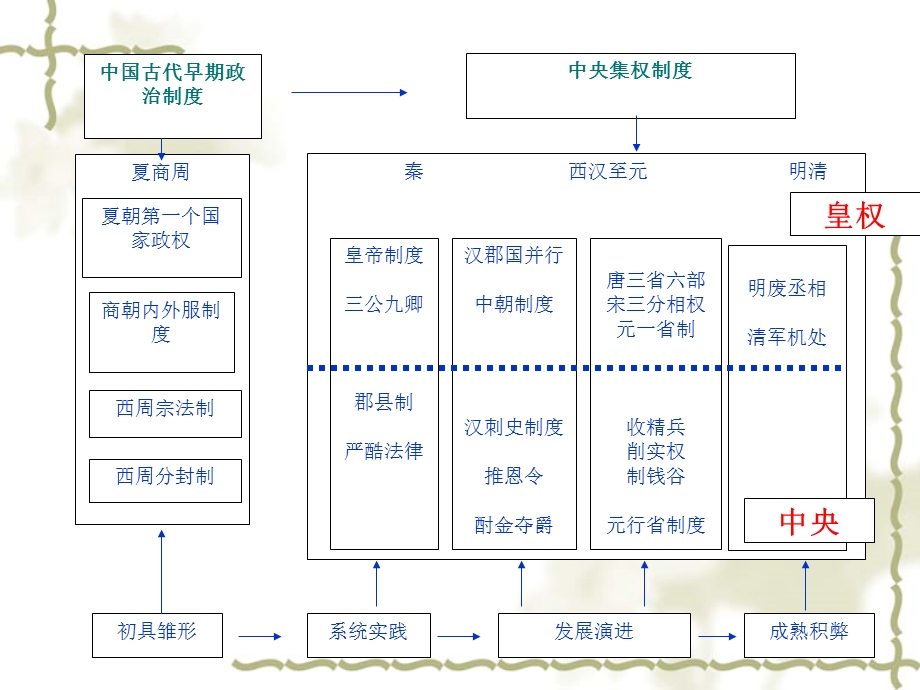 中国古代中央集权制度专题复习.ppt_第2页