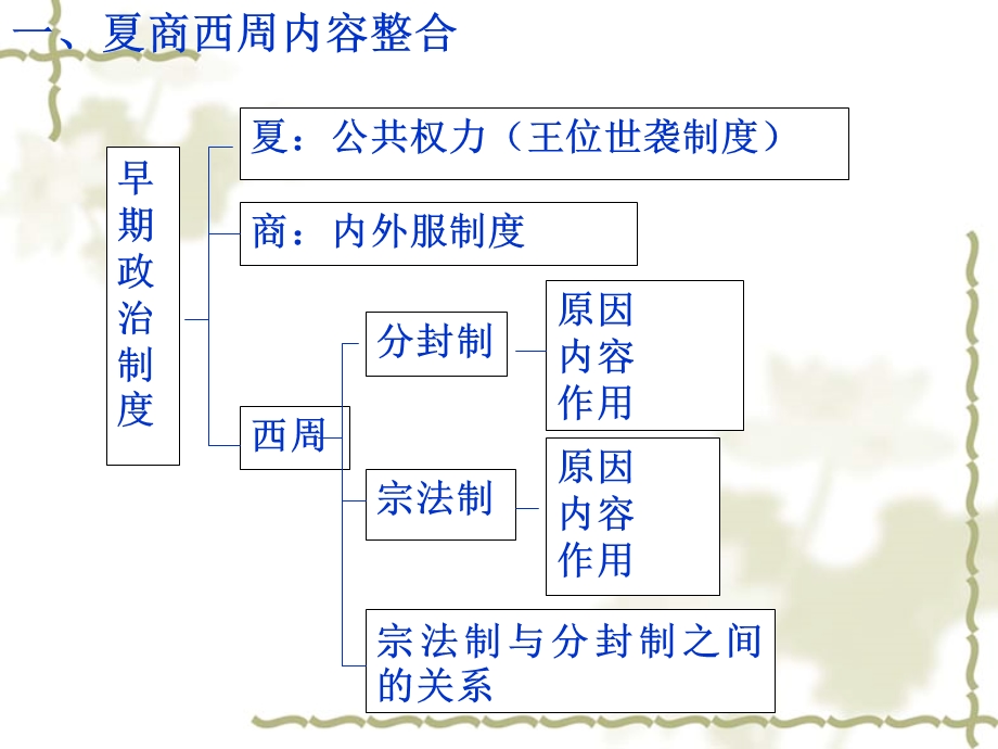 中国古代中央集权制度专题复习.ppt_第3页