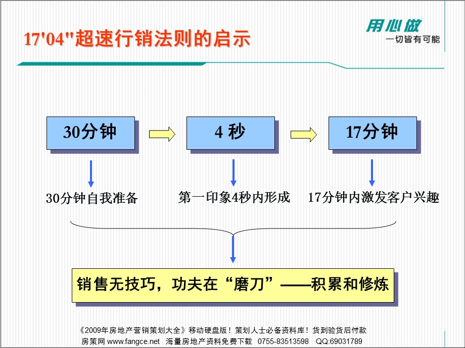 【商业地产】销售部武汉必胜堂置业培训254PPT.ppt_第3页