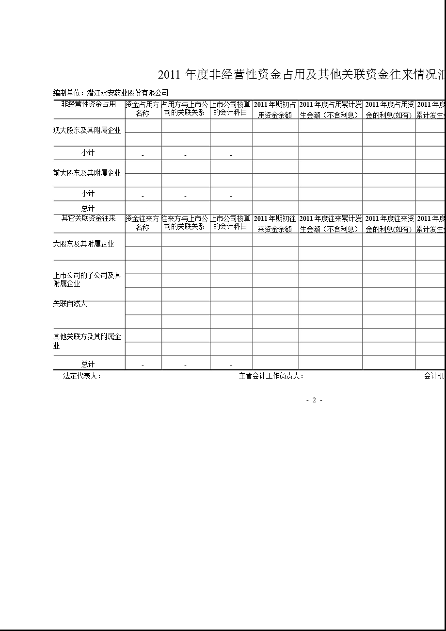 永安药业：控股股东及其他关联方占用资金情况审核报告.ppt_第3页