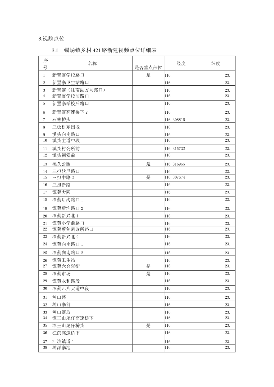 视频点位1锡场镇乡村421路新建视频点位详细表.docx_第1页