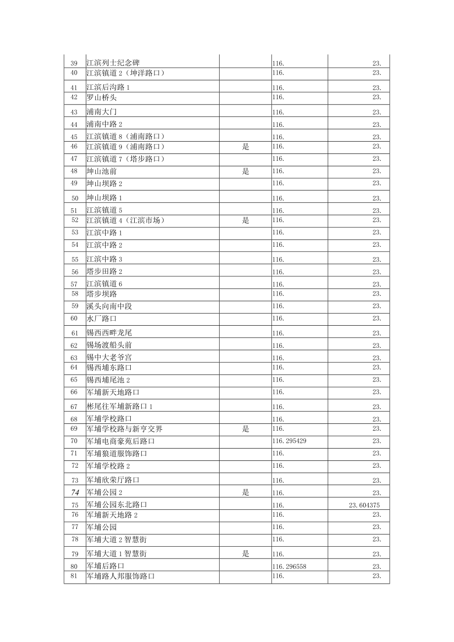 视频点位1锡场镇乡村421路新建视频点位详细表.docx_第2页