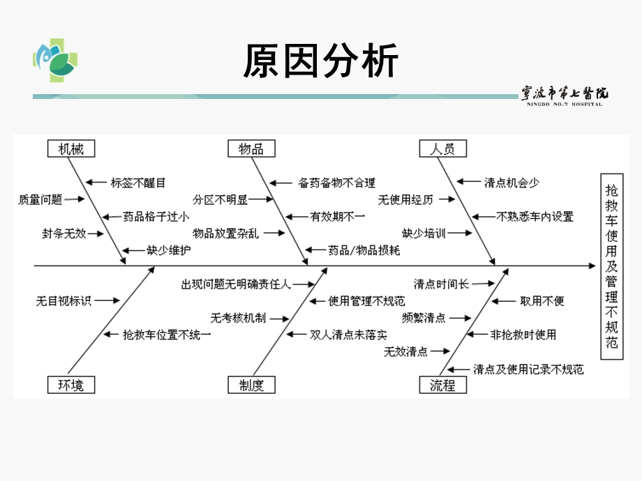 抢救车规范管理CQI.ppt_第3页