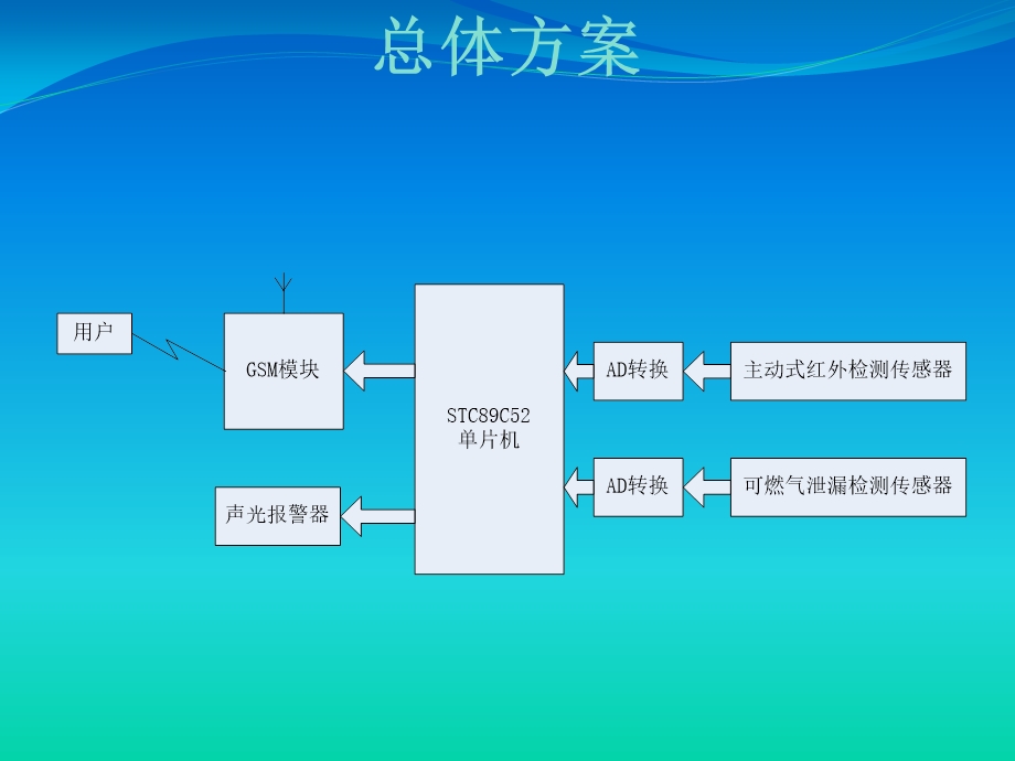 基于GSM模块的家庭报警系统设计毕业答辩1.ppt_第3页