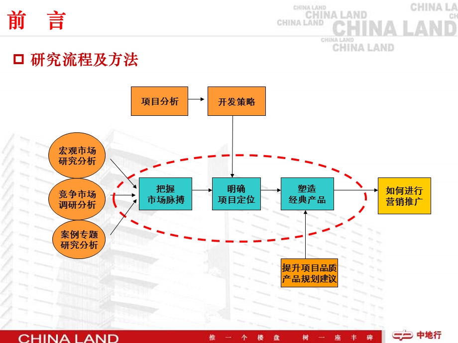 中地行11月海口桂林洋大学城教师新村项目整体发展策划报告.ppt_第2页