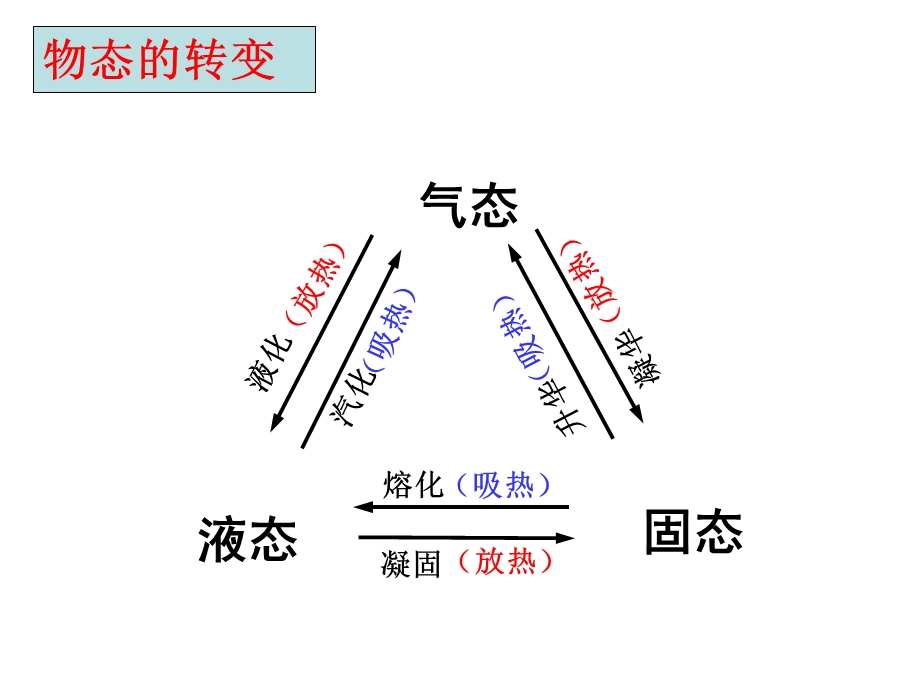 水的三态变化复习.ppt_第2页