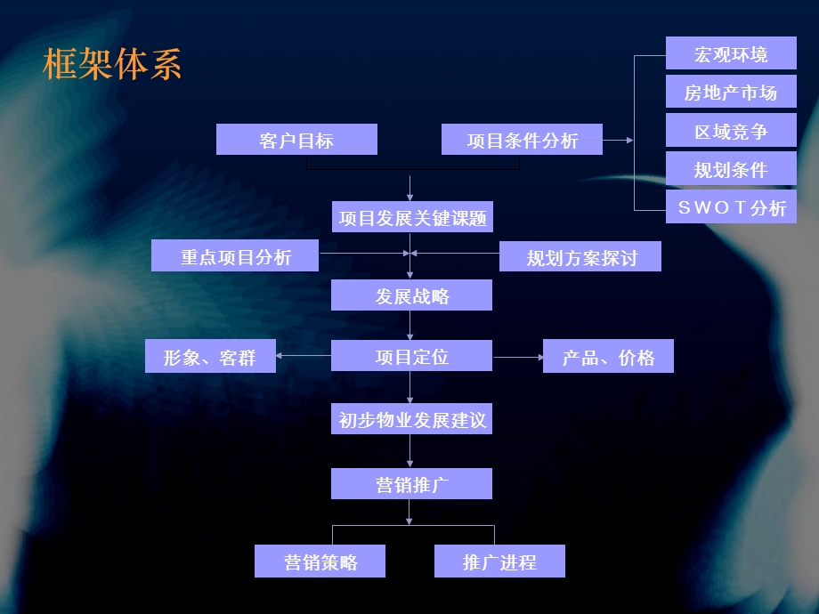 天津红旗南路项目定位与营销推广企划书123PPT香港建设.ppt_第2页