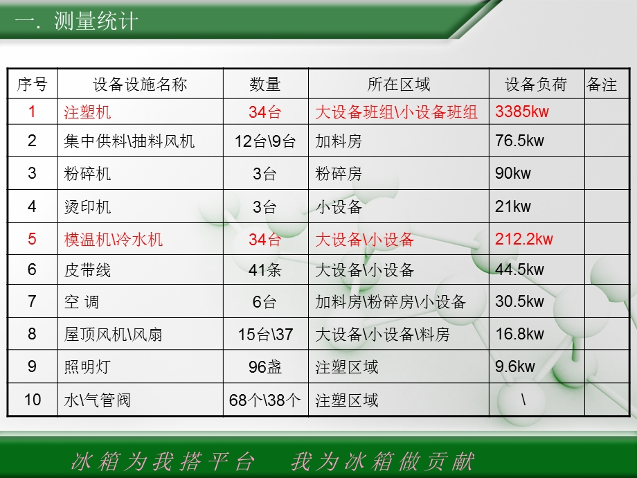 注塑工序节能降耗活动总结.ppt_第2页