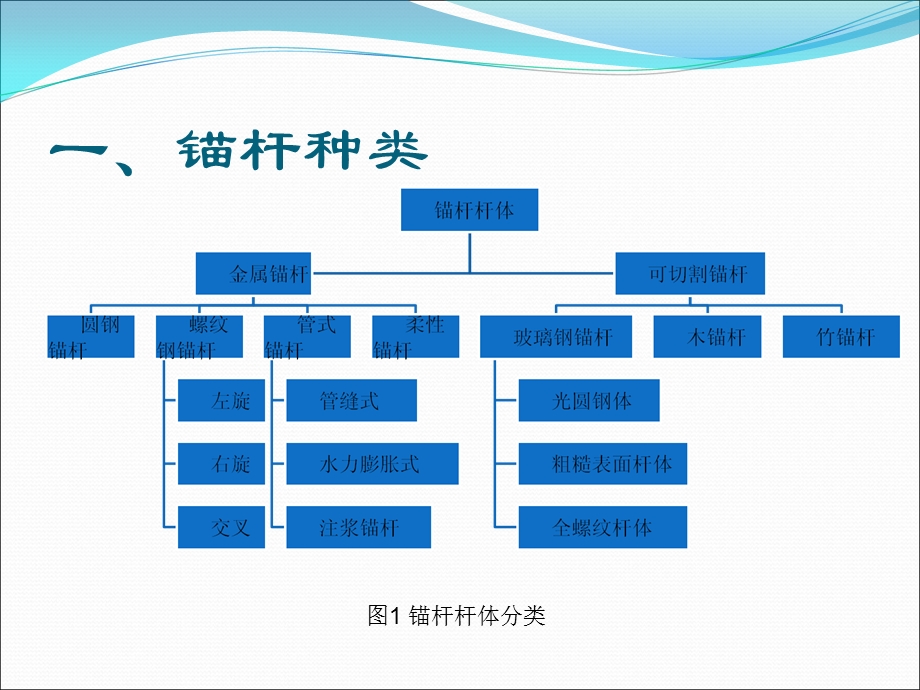 [最新]锚杆(索)的种类.ppt_第3页